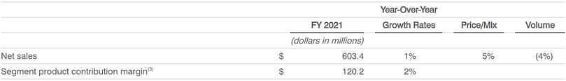 Retail Segment Summary