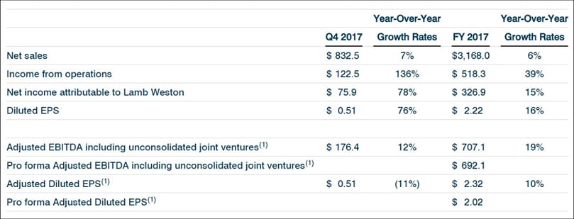 Summary of Lamb Weston Fourth Quarter and FY 2017 Full Year Results ($ in millions, except per share) Summary of Lamb Weston Fourth Quarter and FY 2017 Full Year Results ($ in millions, except per share)