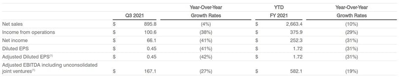 Summary of Third Quarter 2021 Results ($ in millions, except per share) Summary of Third Quarter 2021 Results ($ in millions, except per share)