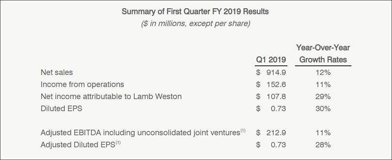 Summary of First Quarter FY 2019 Results Summary of First Quarter FY 2019 Results