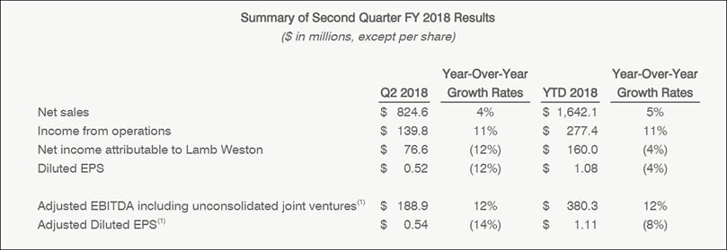 Summary of Second Quarter FY 2018 Results Summary of Second Quarter FY 2018 Results