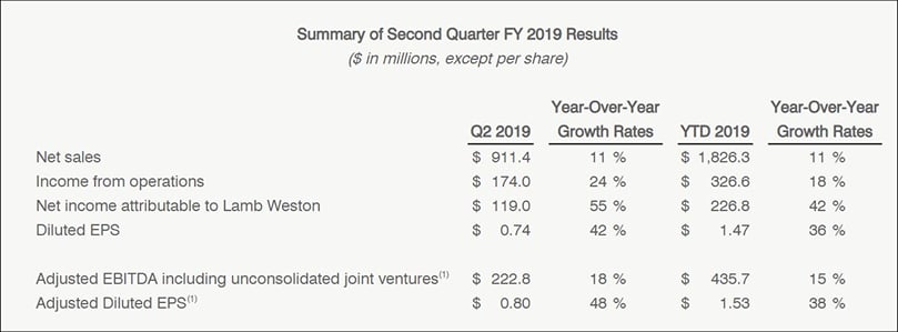 Summary of Second Quarter FY 2019 Results Summary of Second Quarter FY 2019 Results