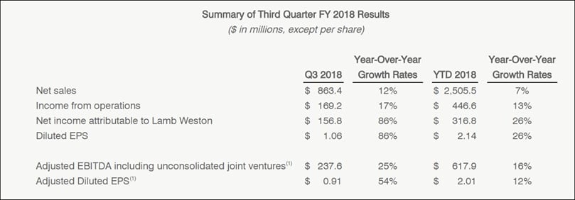 Summary of Third Quarter FY 2018 Results Summary of Third Quarter FY 2018 Results