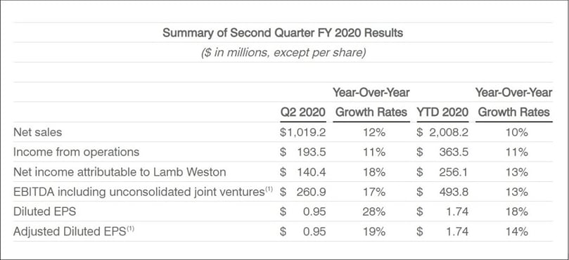 Summary of Second Quarter FY 2020 Results Summary of Second Quarter FY 2020 Results