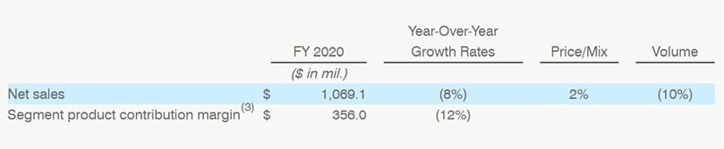 Foodservice Segment Summary