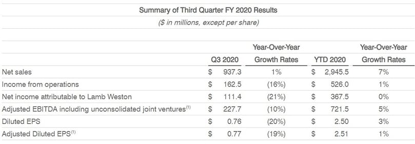 Summary of Third Quarter FY 2020 Results Summary of Third Quarter FY 2020 Results
