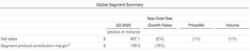 Global Segment Summary Global Segment Summary