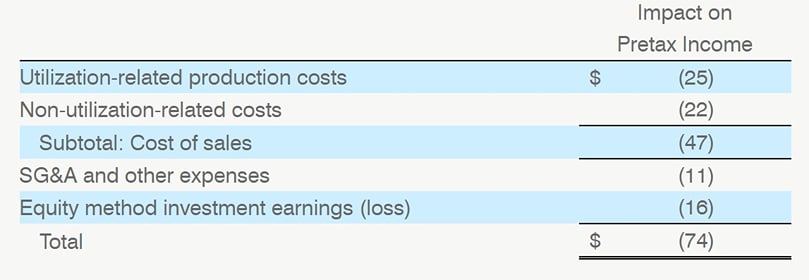 Summary of COVID-19 Pandemic-Related Costs (USD in millions)