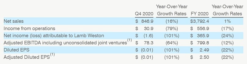 Summary of Fourth Quarter and FY 2020 Results (USD in millions, except per share)