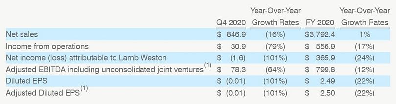 Summary of Fourth Quarter and FY 2020 Results (USD in millions, except per share) Summary of Fourth Quarter and FY 2020 Results (USD in millions, except per share)