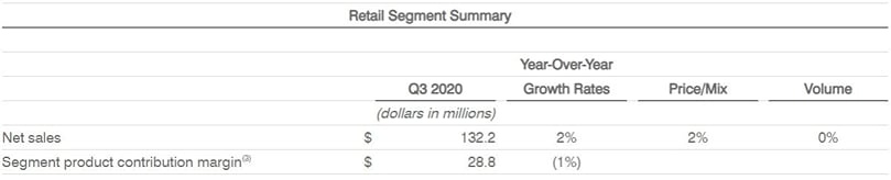 Retail Segment Summary Retail Segment Summary