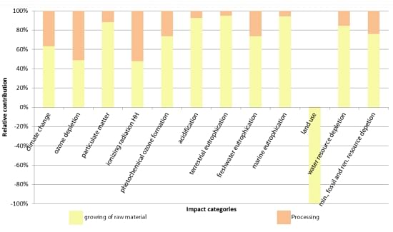 Environmental impacts of the production of native starch: relative contribution of environmental impact of raw material cultivation and industrial processing