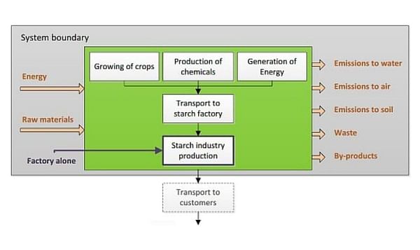 System boundaries life cycle assessment starch industry: cradle to gate