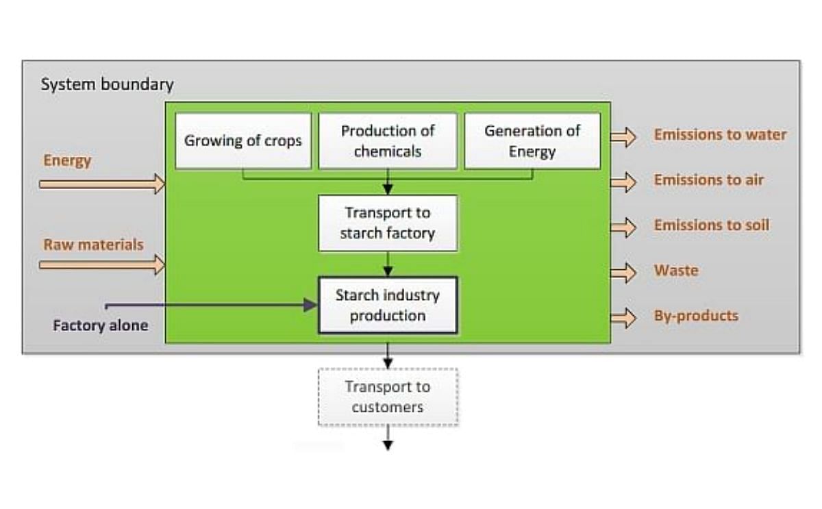 System boundaries life cycle assessment starch industry: cradle to gate System boundaries life cycle assessment starch industry: cradle to gate