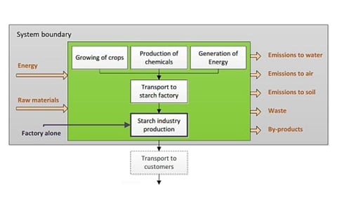New Life Cycle Assessment study on Starch Products published New Life Cycle Assessment study on Starch Products published