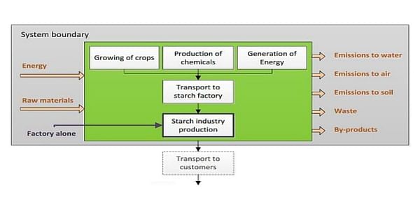 System boundaries life cycle assessment starch industry: cradle to gate