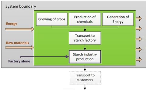 New Life Cycle Assessment study on Starch Products published New Life Cycle Assessment study on Starch Products published