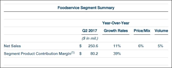 Foodservice Segment Summary Foodservice Segment Summary