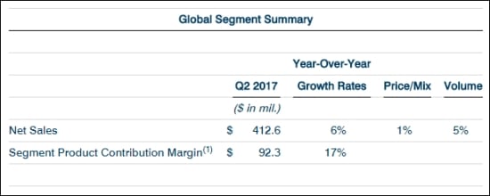 Global Segment Summary Global Segment Summary