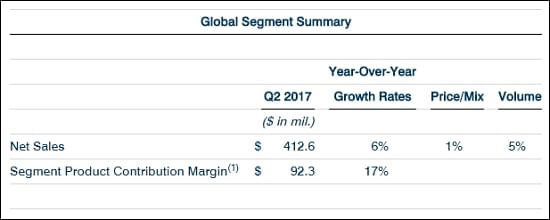 Global Segment Summary Global Segment Summary