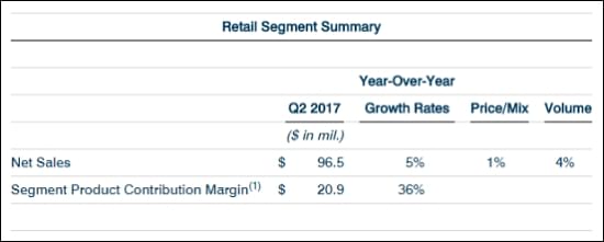 Retail Segment Summary Retail Segment Summary