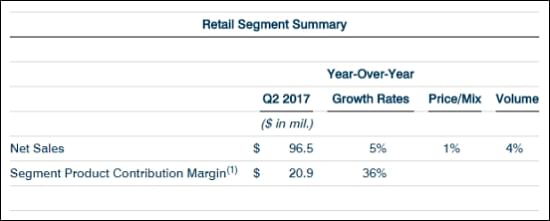 Retail Segment Summary