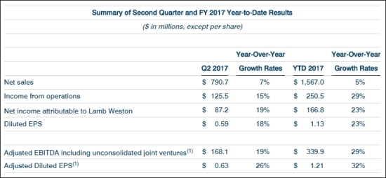 Summary of Second Quarter and FY 2017 Year-to-Date Results Summary of Second Quarter and FY 2017 Year-to-Date Results