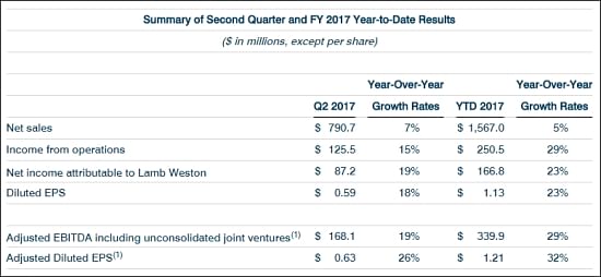 Summary of Second Quarter and FY 2017 Year-to-Date Results