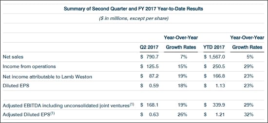 Summary of Second Quarter and FY 2017 Year-to-Date Results Summary of Second Quarter and FY 2017 Year-to-Date Results