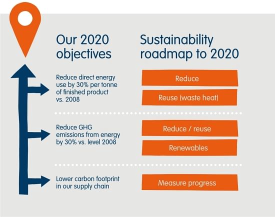 Cutting CO2-emissions with 15% from field to fork