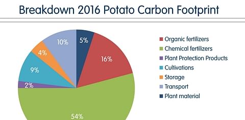 Potato Processor Lamb Weston / Meijer continues to innovate: Sustainability report