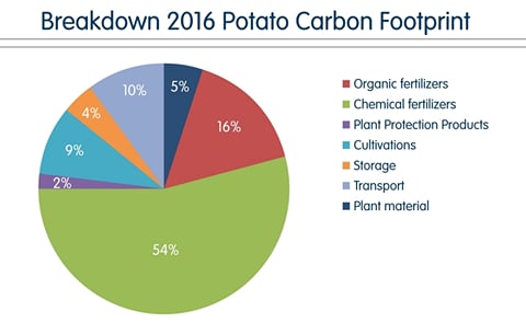 The raw potato counts for over 50% of the overall Carbon Footprint of Lamb Weston / Meijer's potato products. In 2016, chemical fertilizers count for 54% of the carbon footprint of the potato. The raw potato counts for over 50% of the overall Carbon Footprint of Lamb Weston / Meijer's potato products. In 2016, chemical fertilizers count for 54% of the carbon footprint of the potato.
