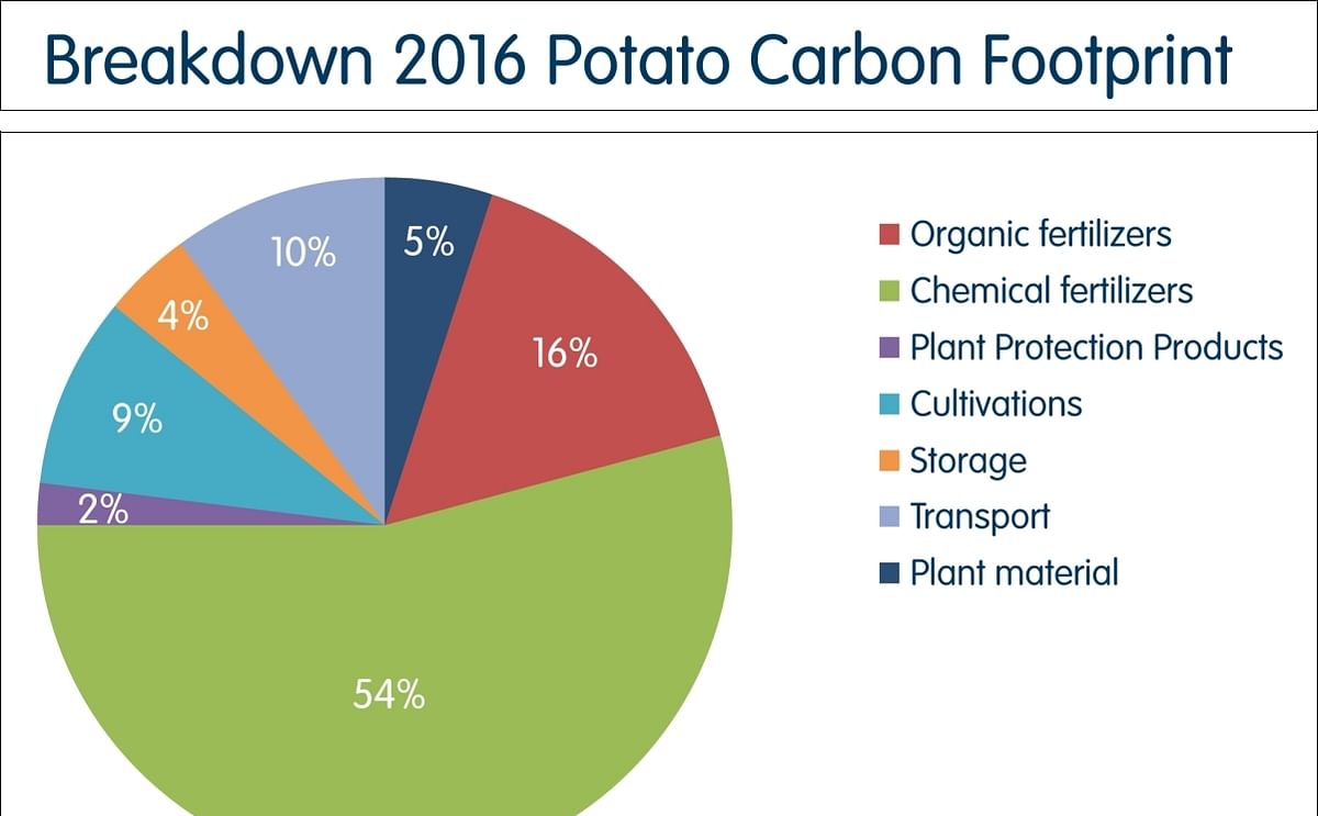 Lamb Weston adelanta estudio de huella de carbono con respecto al cultivo y almacenamiento de sus papas Lamb Weston adelanta estudio de huella de carbono con respecto al cultivo y almacenamiento de sus papas