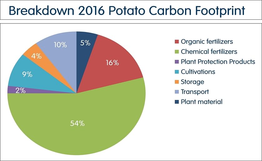 Los fertilizantes químicos y orgánicos son los que más influyen en la huella de carbono agrícola (un 70% combinado). 