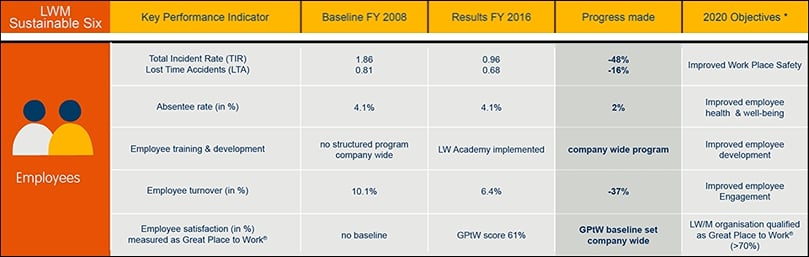 Progress towards 2020 objective compared to 2008 baseline Progress towards 2020 objective compared to 2008 baseline