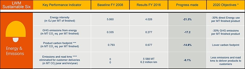 Progress towards 2020 objective compared to 2008 baseline
*** Product carbon footprint does not include transport to the customer
****Emissions and road kms reduced by more sustainable transport to customers set as zero for 2008 (baseline) Progress towards 2020 objective compared to 2008 baseline
*** Product carbon footprint does not include transport to the customer
****Emissions and road kms reduced by more sustainable transport to customers set as zero for 2008 (baseline)