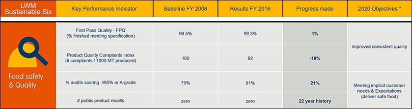 Progress towards 2020 objective compared to 2008 baseline Progress towards 2020 objective compared to 2008 baseline