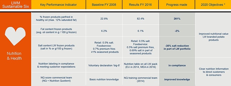 Progress towards 2020 objective compared to 2008 baseline Progress towards 2020 objective compared to 2008 baseline