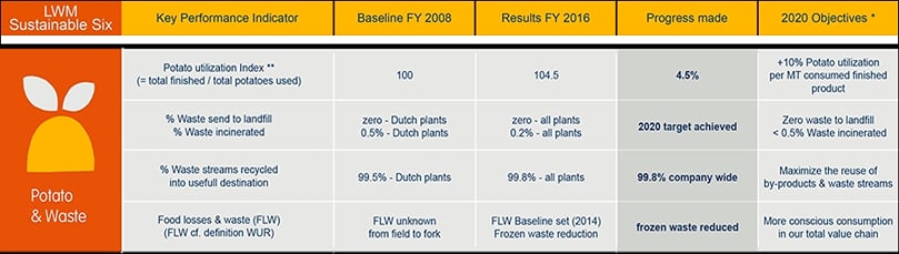 Progress towards 2020 objective compared to 2008 baseline Progress towards 2020 objective compared to 2008 baseline