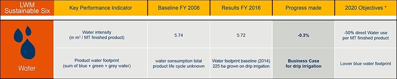 Progress towards 2020 objective compared to 2008 baseline Progress towards 2020 objective compared to 2008 baseline