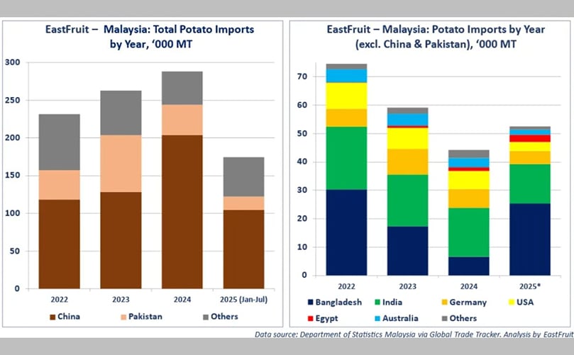 Malaysia’s potato imports by country, showing China and Pakistan as dominant suppliers while Egypt’s share grows steadily, reaching a record high in 2025.