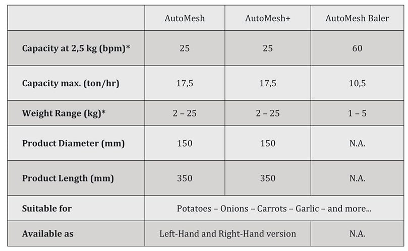 APH Group - Manter AutoMesh rollstock baggers for mesh bags specifications APH Group - Manter AutoMesh rollstock baggers for mesh bags specifications