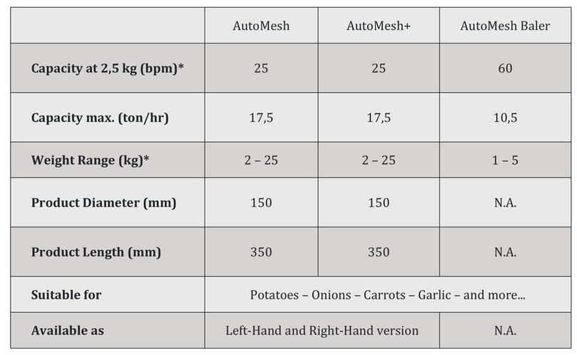 APH Group - Manter AutoMesh rollstock baggers for mesh bags specifications APH Group - Manter AutoMesh rollstock baggers for mesh bags specifications