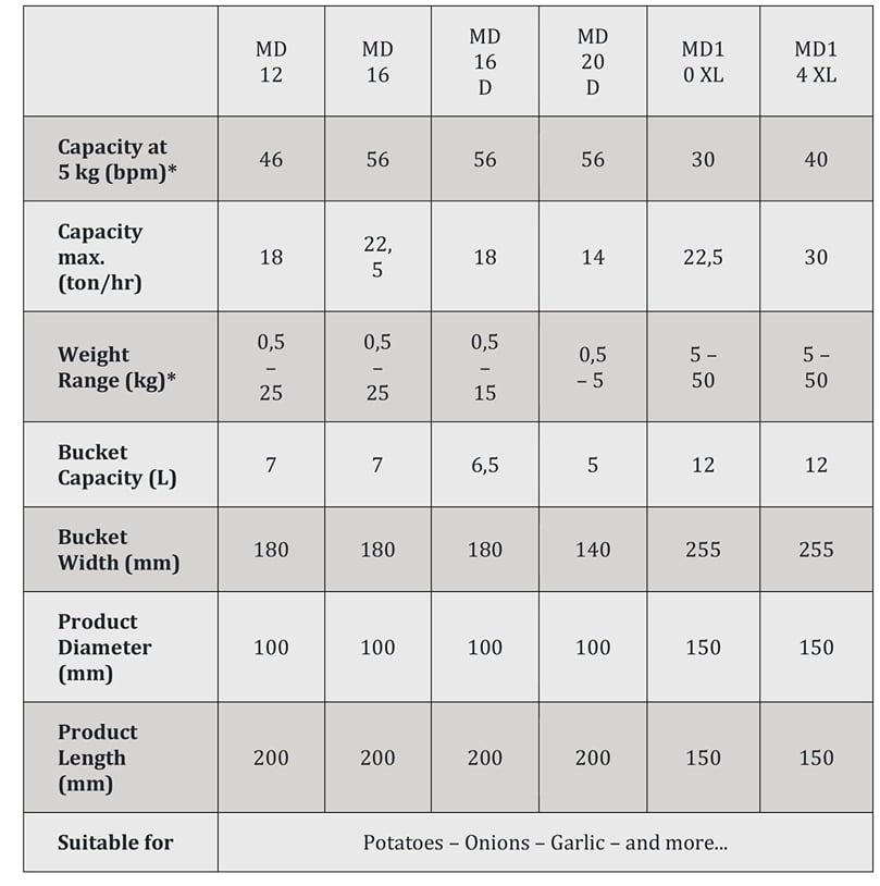  APH Group - Manter MD double row multihead weighers specifications
