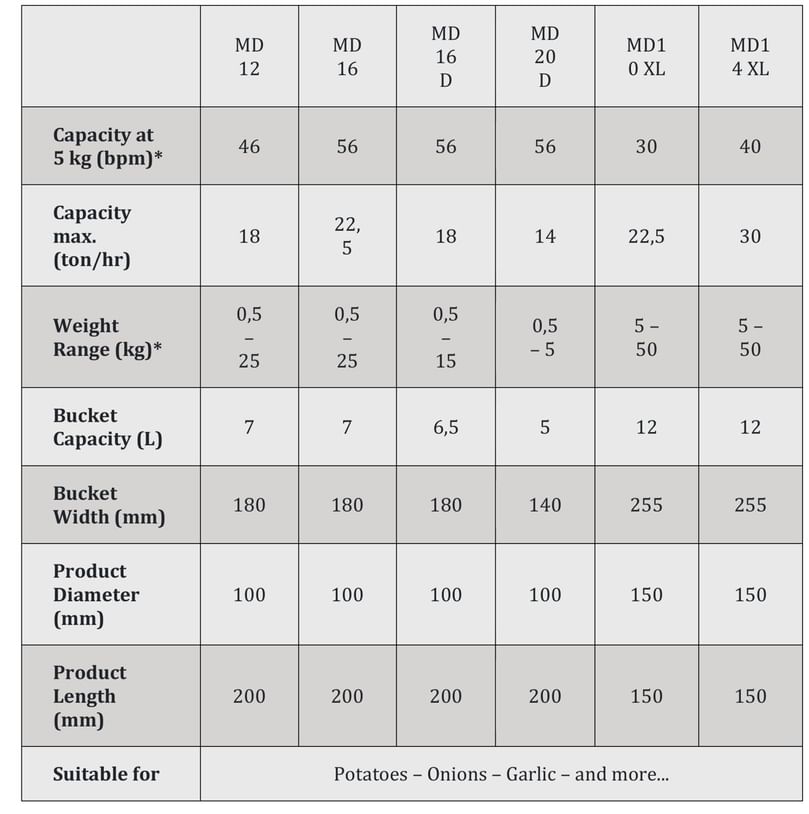 APH Group - Manter MD double row multihead weighers specifications APH Group - Manter MD double row multihead weighers specifications