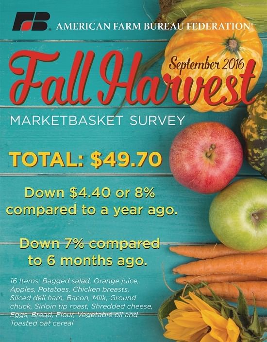 The informal American Farm Bureau Federation’s Fall Harvest Marketbasket Survey shows the total cost of 16 food items that can be used to prepare one or more meals was $49.70, down $4.40 or 8 percent compared to a survey conducted a year ago