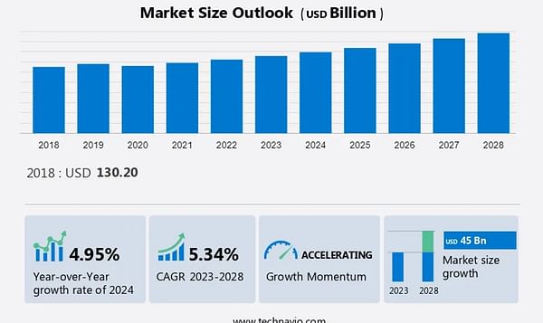 Market Size Outlook (USD Billion)