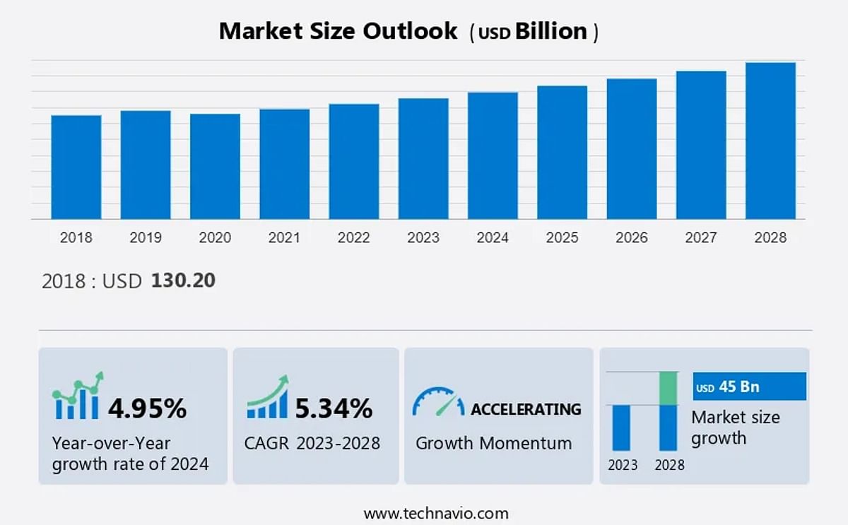 Market Size Outlook (USD Billion)