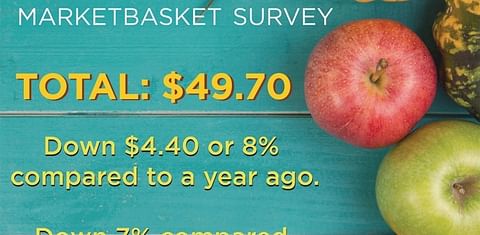 Market Basket Survey: US Food prices down 8% compared to last year, but potatoes slightly more expensive