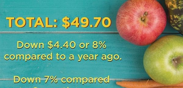 Market Basket Survey: US Food prices down 8% compared to last year, but potatoes slightly more expensive